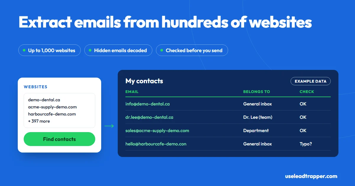 Bulk email extractor: a list of website URLs goes into LeadTrapper's Email Finder and comes out as emails labelled general inbox, department, team member or branch, with an email check, example data