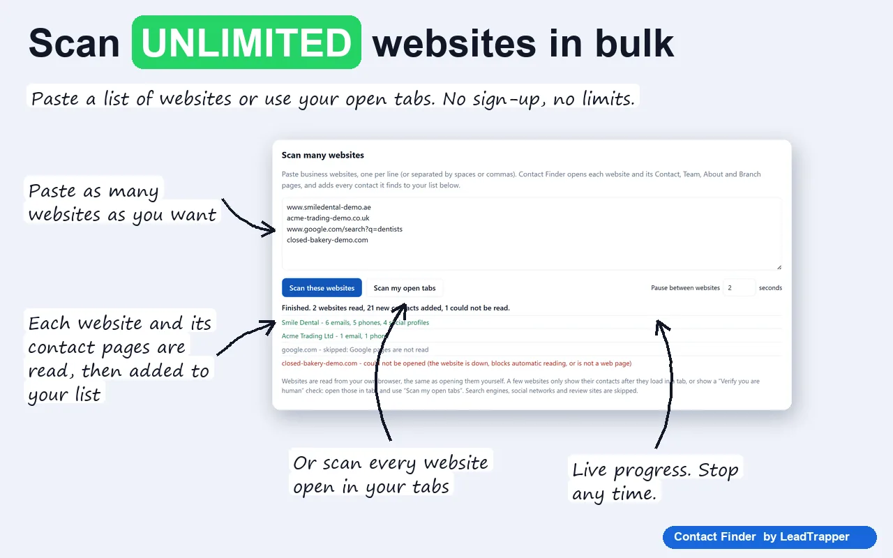 Contact Finder full list page: four websites pasted, Scan these websites and Scan my open tabs buttons, a 2 second pause between websites, and a log showing 2 websites read, 21 contacts added, one Google page skipped and one website that could not be opened