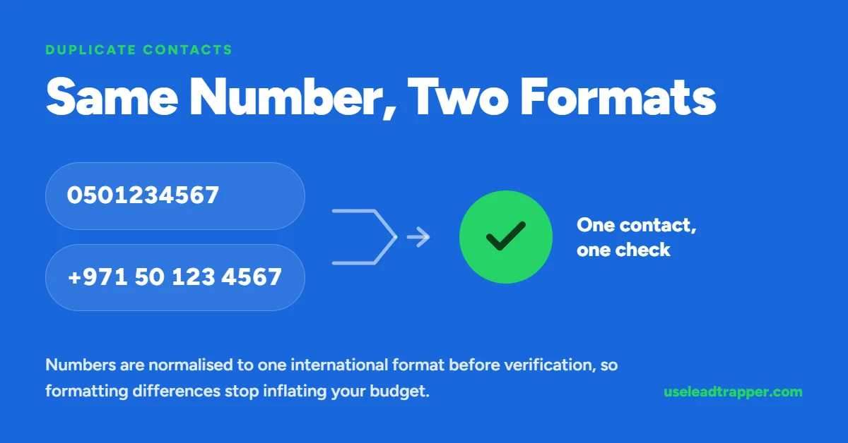Same phone number in two formats normalized to one international format before verification so duplicates stop inflating the budget