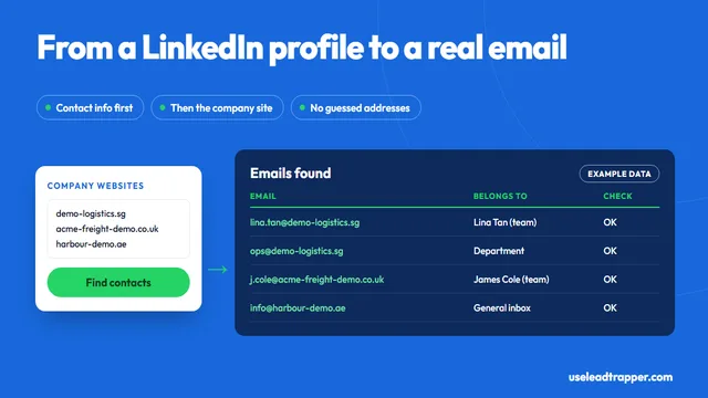 Find an email from a LinkedIn profile: the profile's employer leads to the company website, where LeadTrapper's Email Finder lists each email labelled team member, branch or general inbox, example data