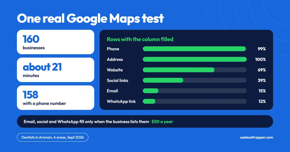 One real Google Maps test: dentists in Amman, four areas, 160 businesses in about 21 minutes, 158 with a phone number, plus the share of rows filled for phone, address, website, social links, email and WhatsApp link