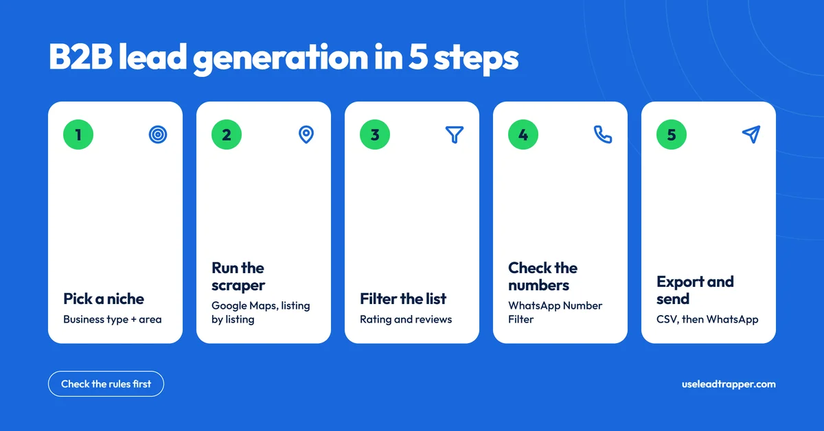 B2B lead generation in 5 steps: pick a niche, run the Google Maps scraper, filter the list, check the numbers with the WhatsApp Number Filter, then export and send