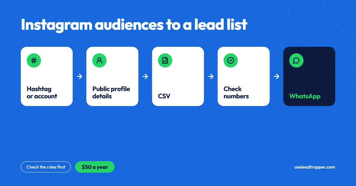 Instagram audiences to a lead list: hashtag or account, public profile details, CSV, check the numbers, then WhatsApp, with a reminder to check the rules first