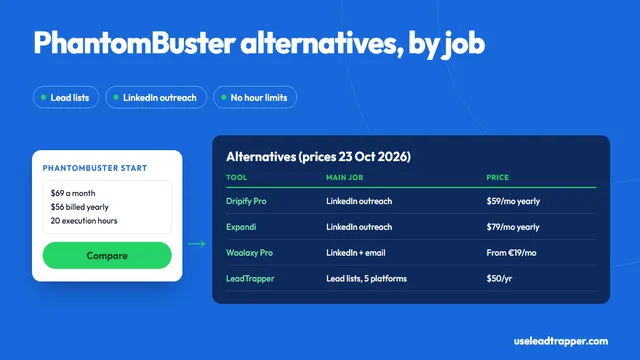 PhantomBuster alternative: PhantomBuster Start at 56 dollars a month billed yearly compared with Dripify, Expandi, Waalaxy and LeadTrapper at 50 dollars a year, with what each tool is for