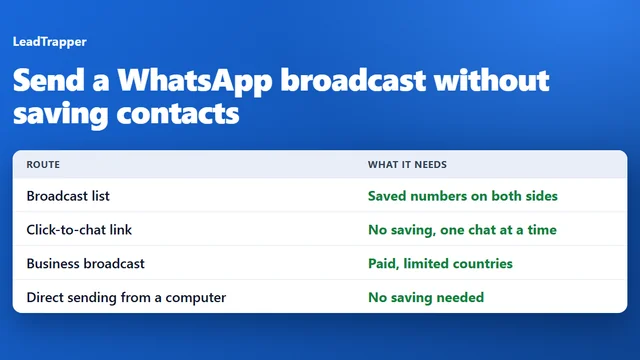 Four ways to message WhatsApp numbers that are not saved, compared: broadcast list, click-to-chat link, business broadcast and direct sending from a computer