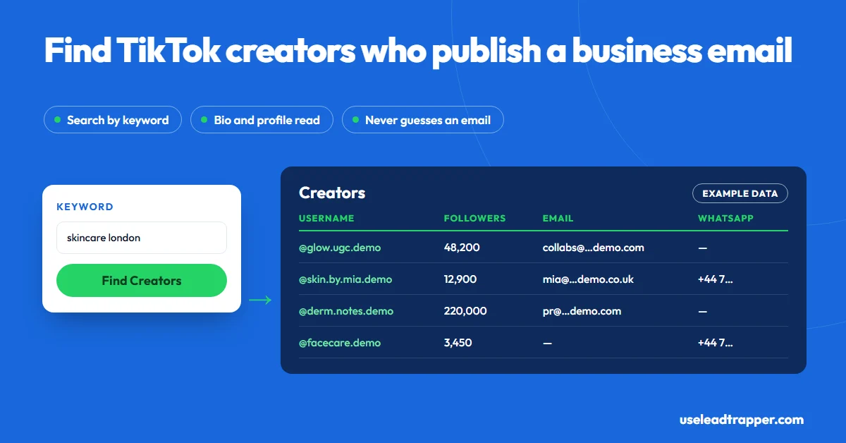 Find TikTok creators' business emails with LeadTrapper: the keyword skincare in Find Creators returns creators with followers, bio, published email and WhatsApp number, example data