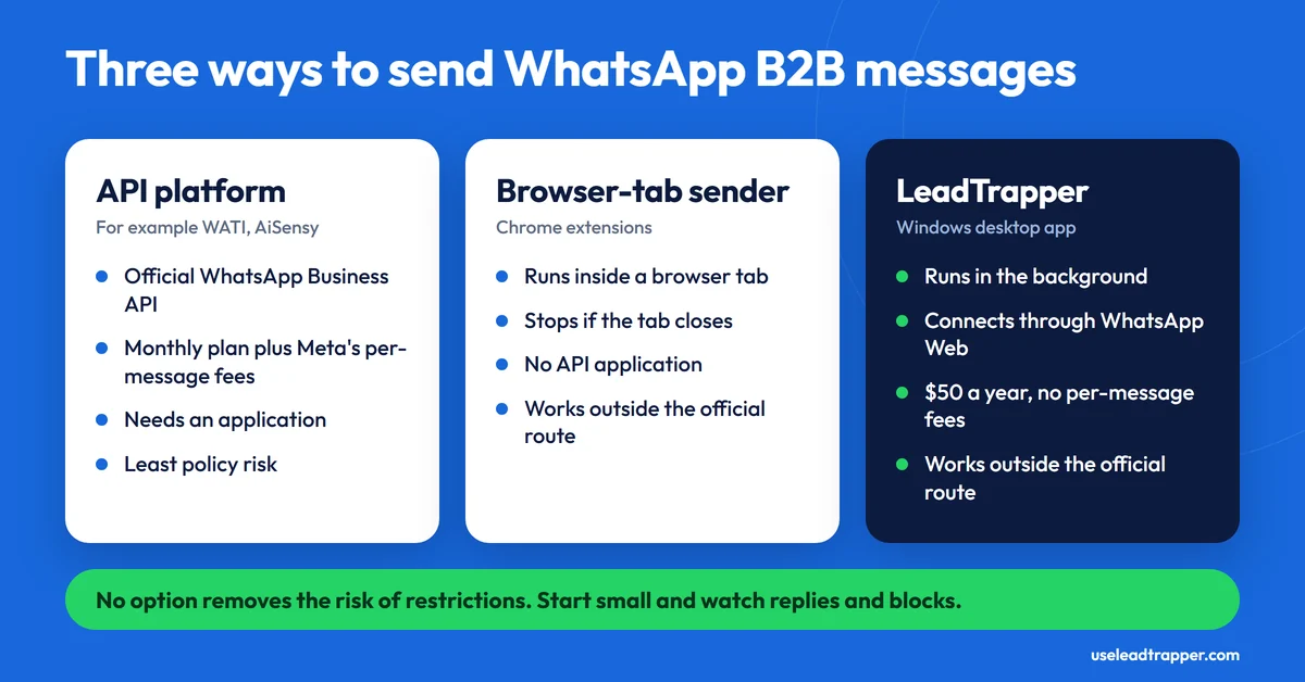 Three ways to send WhatsApp B2B messages: an API platform (official route, monthly plan plus Meta per-message fees, needs an application), a browser-tab sender (stops if the tab closes) and the LeadTrapper desktop app (runs in the background, $50 a year); no option removes the risk of restrictions