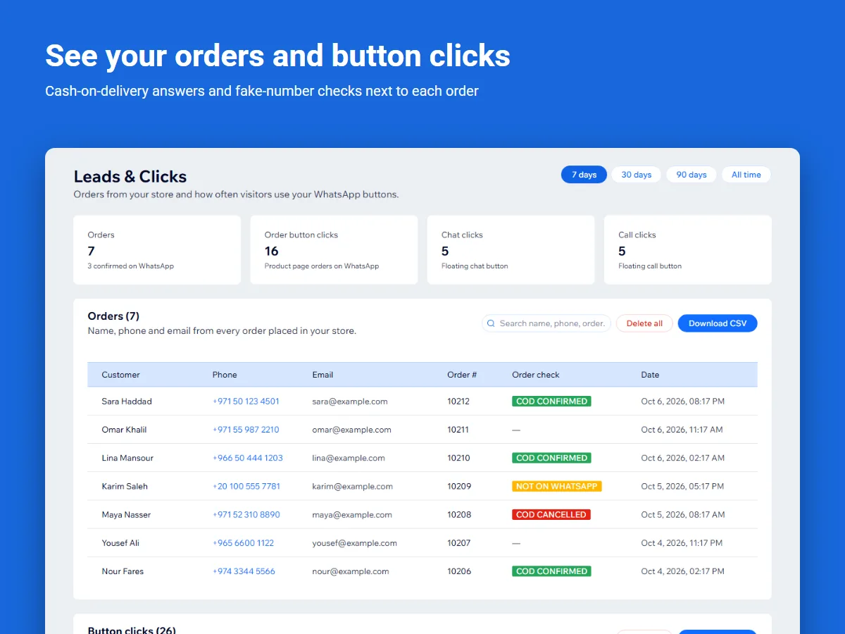 The Leads and Clicks dashboard in the Wix app: 7 orders, 16 order button clicks, 5 chat clicks and 5 call clicks, with an orders table showing COD confirmed, COD cancelled and not on WhatsApp checks (example data)